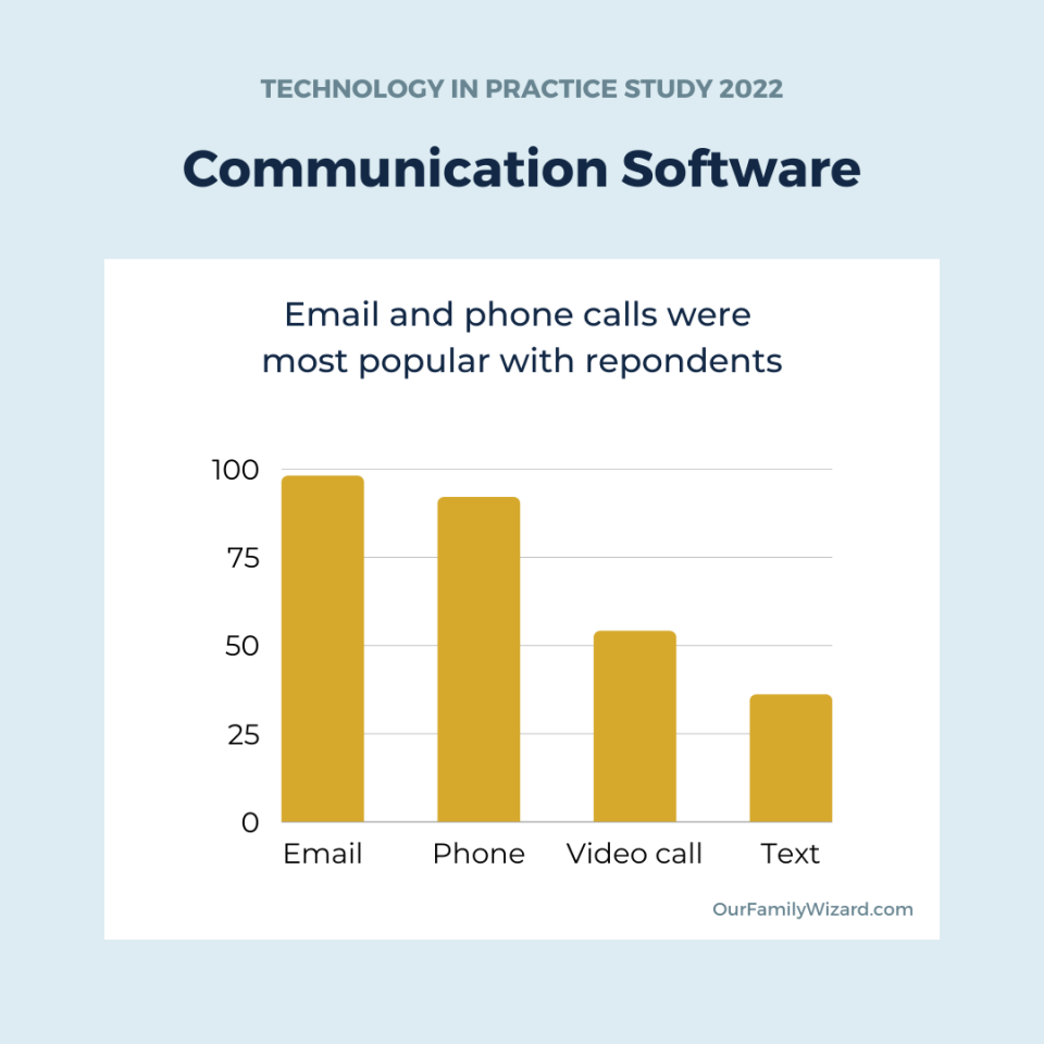 Stats about how family law pros use communication software