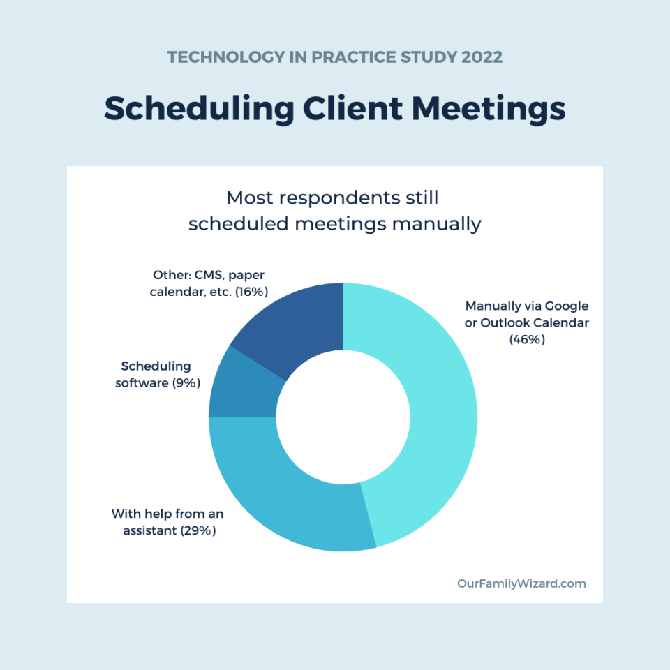 Stats about how family law pros schedule client meetings