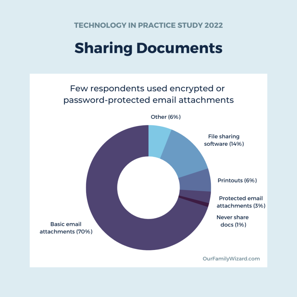 Stats about how family law pros share documents